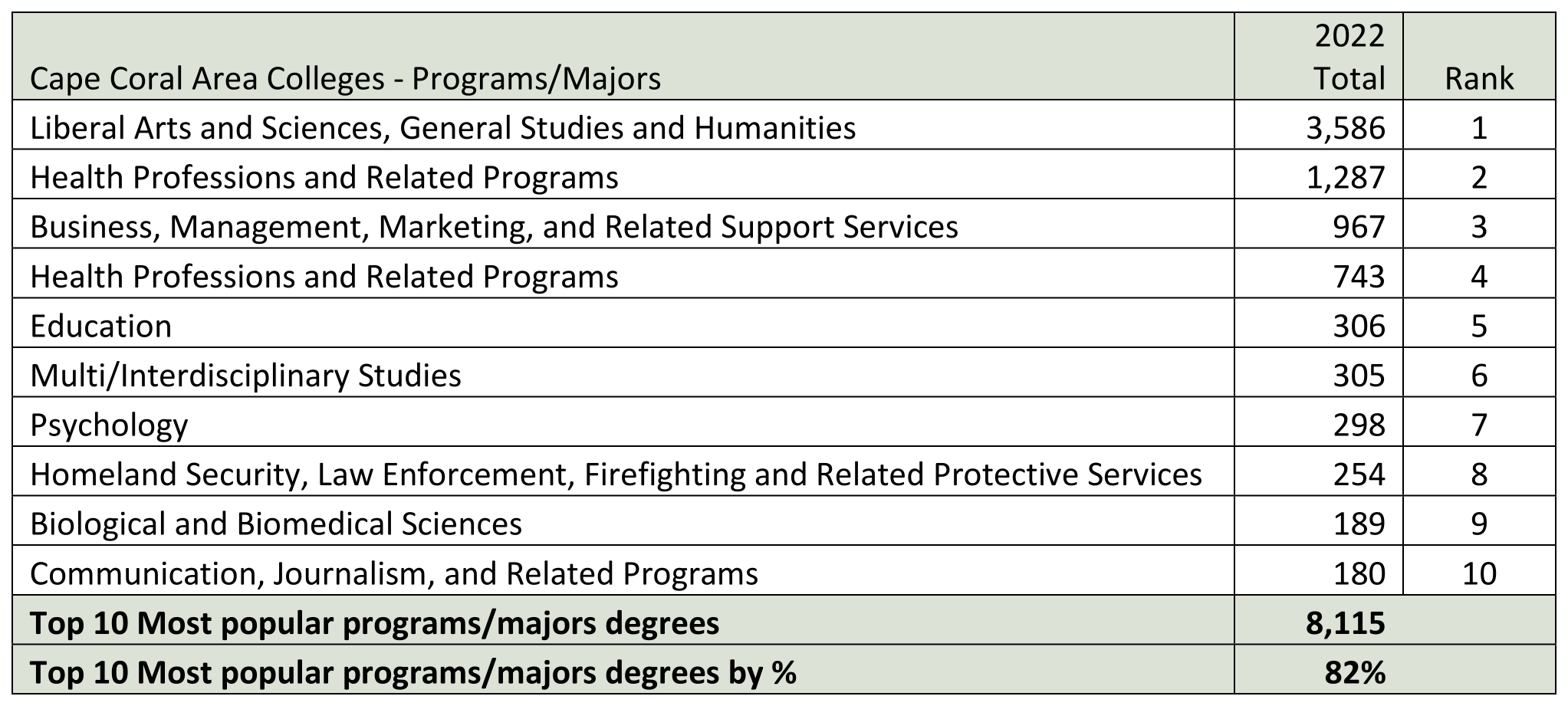 Colleges Recap Chart